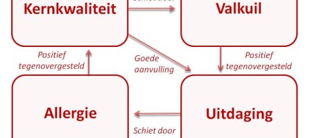 De kernkwadranten van Ofman