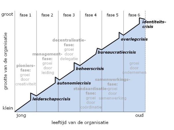 groeifasen van Greiner.jpg
