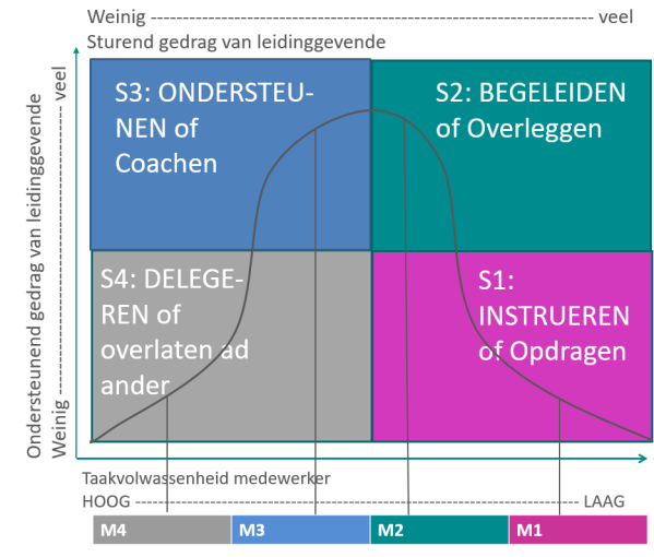 situationeel_leiderschap.png